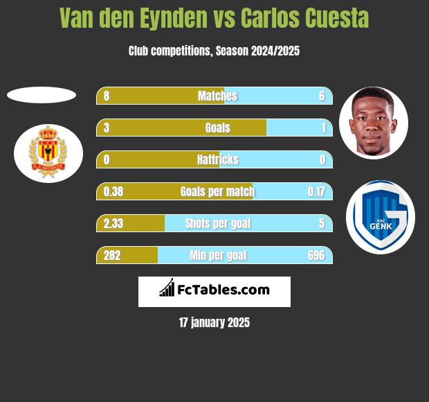 Van den Eynden vs Carlos Cuesta h2h player stats