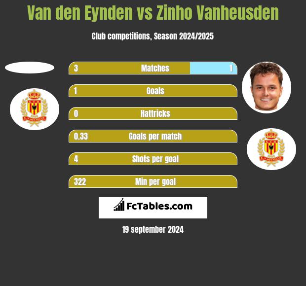 Van den Eynden vs Zinho Vanheusden h2h player stats