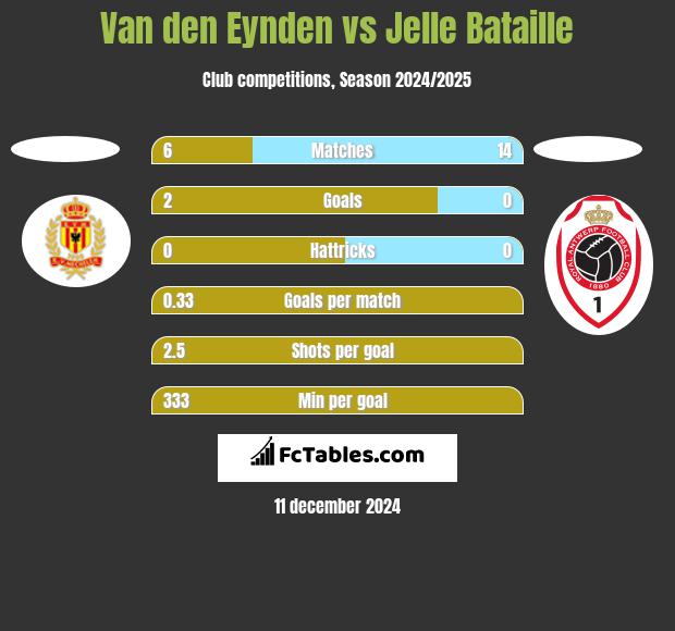 Van den Eynden vs Jelle Bataille h2h player stats