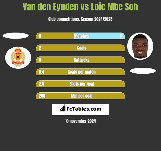 Van den Eynden vs Loic Mbe Soh h2h player stats