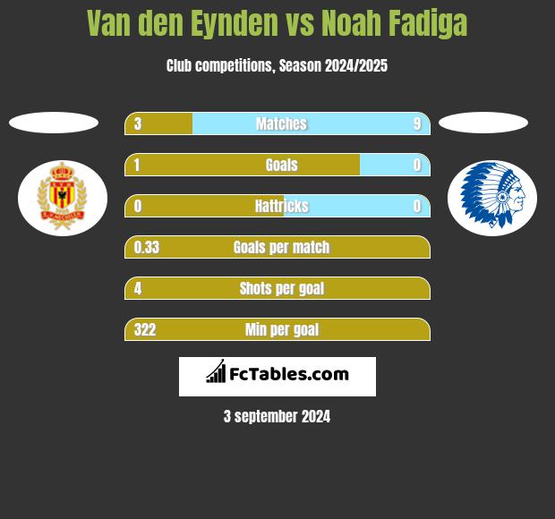 Van den Eynden vs Noah Fadiga h2h player stats