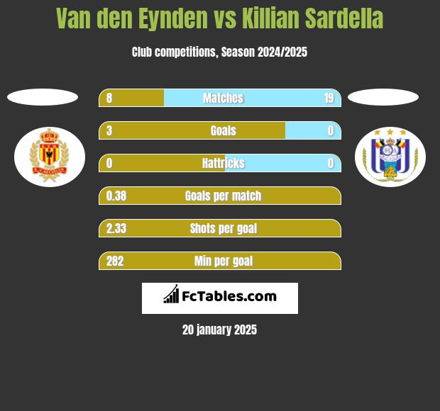 Van den Eynden vs Killian Sardella h2h player stats