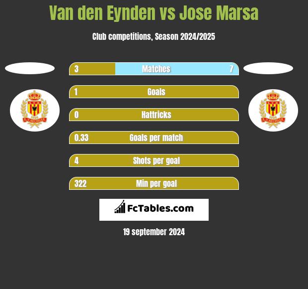 Van den Eynden vs Jose Marsa h2h player stats