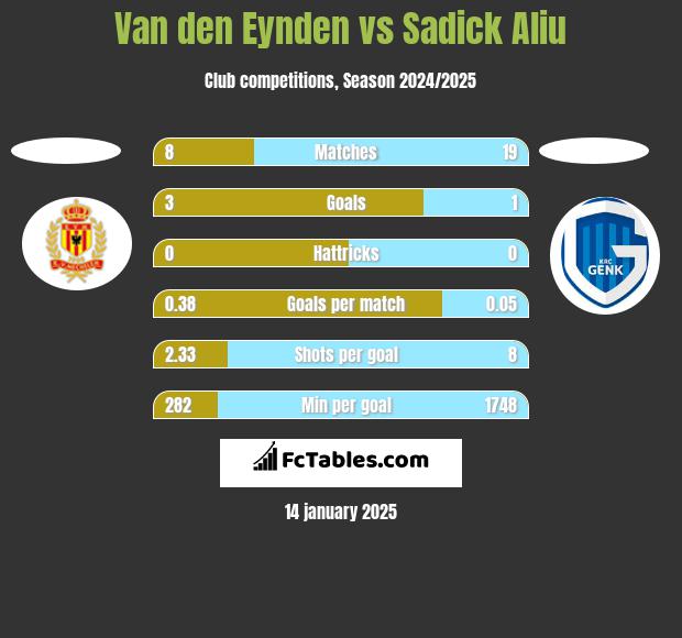 Van den Eynden vs Sadick Aliu h2h player stats