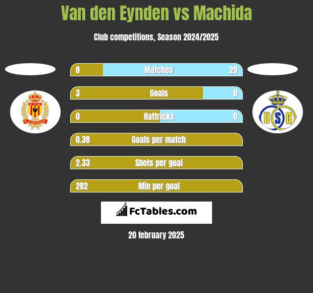 Van den Eynden vs Machida h2h player stats