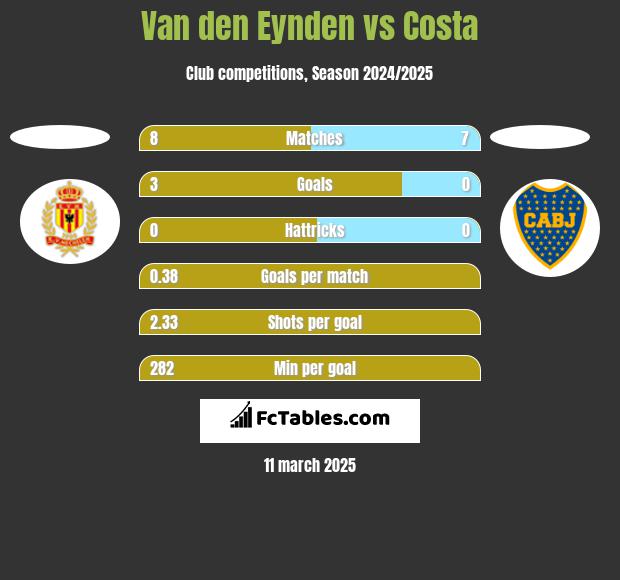 Van den Eynden vs Costa h2h player stats