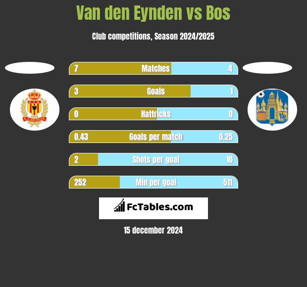 Van den Eynden vs Bos h2h player stats