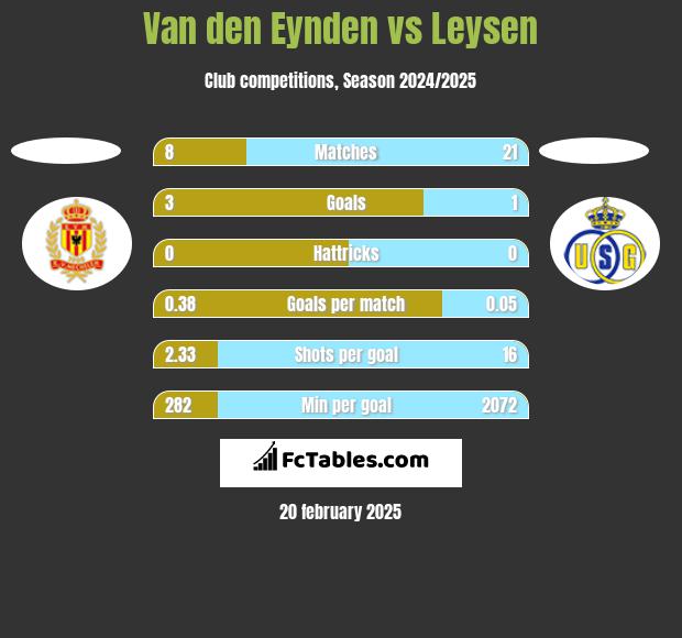 Van den Eynden vs Leysen h2h player stats