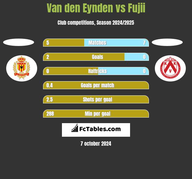 Van den Eynden vs Fujii h2h player stats