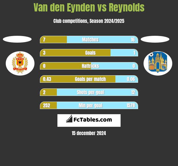 Van den Eynden vs Reynolds h2h player stats