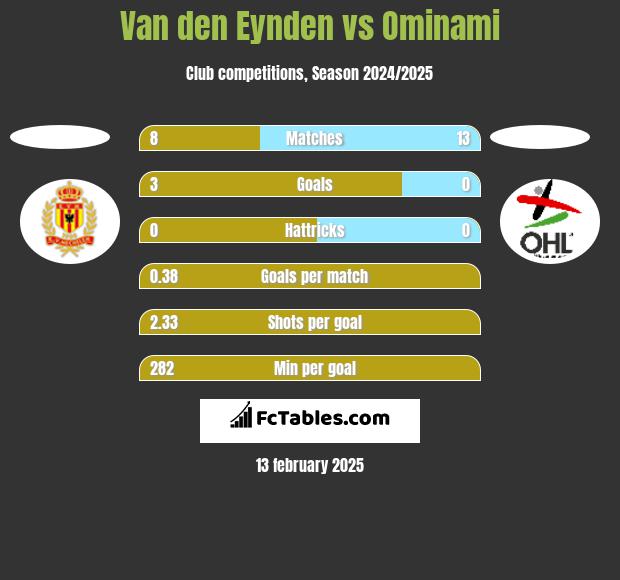 Van den Eynden vs Ominami h2h player stats