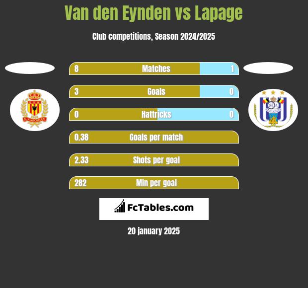 Van den Eynden vs Lapage h2h player stats