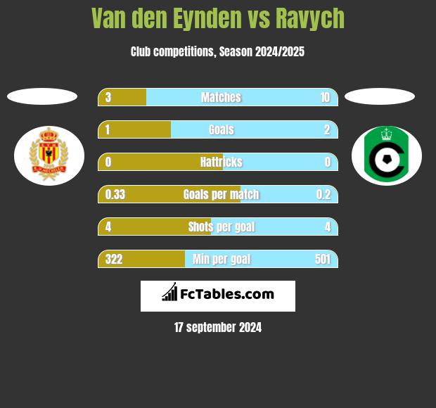 Van den Eynden vs Ravych h2h player stats