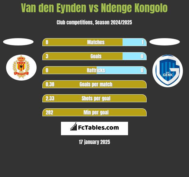 Van den Eynden vs Ndenge Kongolo h2h player stats