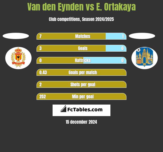 Van den Eynden vs E. Ortakaya h2h player stats