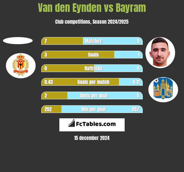 Van den Eynden vs Bayram h2h player stats