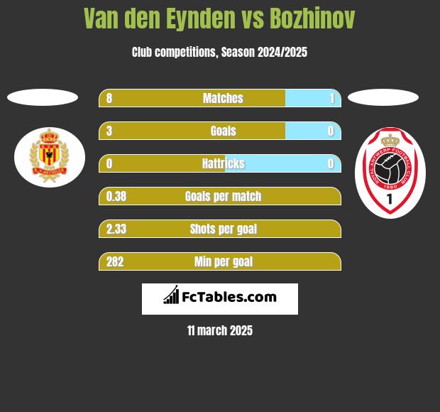 Van den Eynden vs Bozhinov h2h player stats