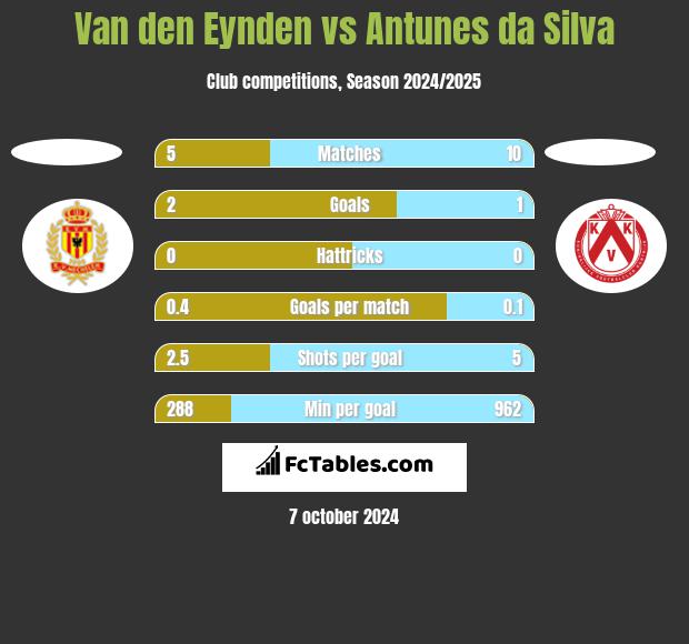 Van den Eynden vs Antunes da Silva h2h player stats