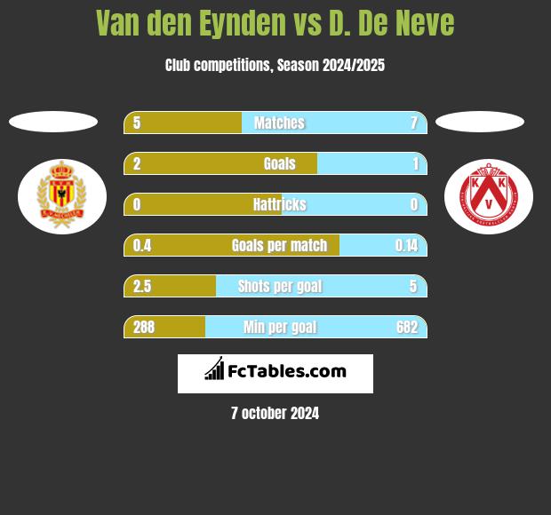 Van den Eynden vs D. De Neve h2h player stats