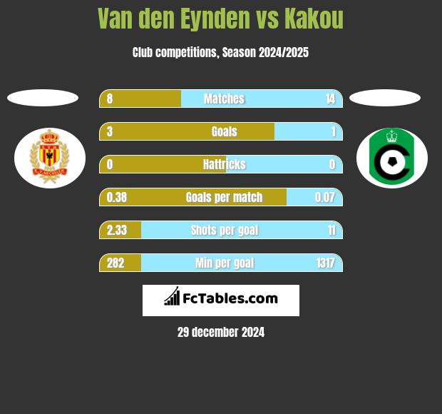 Van den Eynden vs Kakou h2h player stats