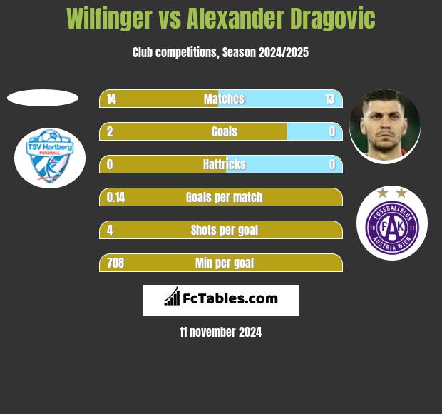 Wilfinger vs Alexander Dragovic h2h player stats