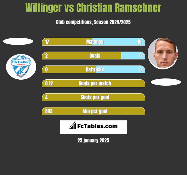 Wilfinger vs Christian Ramsebner h2h player stats