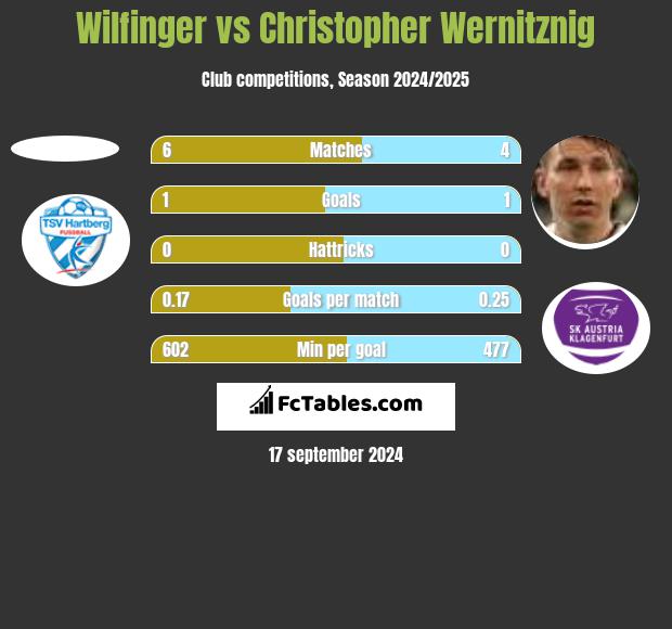 Wilfinger vs Christopher Wernitznig h2h player stats