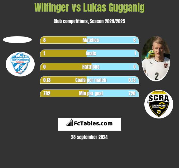 Wilfinger vs Lukas Gugganig h2h player stats