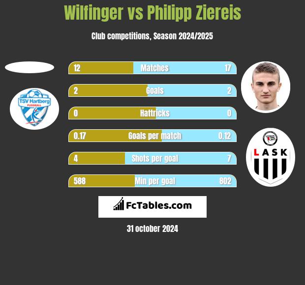 Wilfinger vs Philipp Ziereis h2h player stats