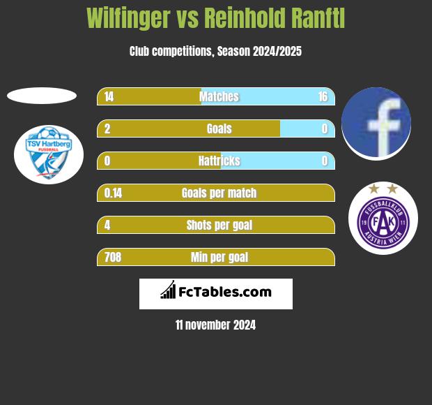 Wilfinger vs Reinhold Ranftl h2h player stats