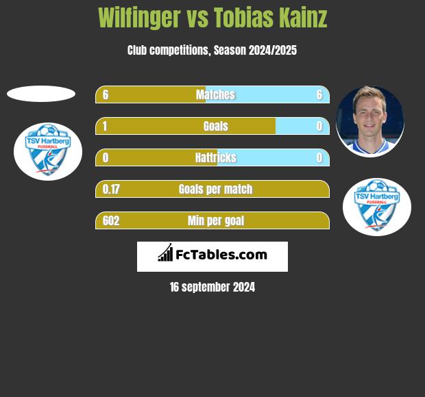 Wilfinger vs Tobias Kainz h2h player stats