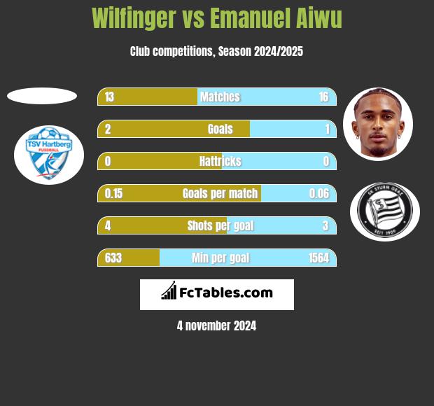 Wilfinger vs Emanuel Aiwu h2h player stats