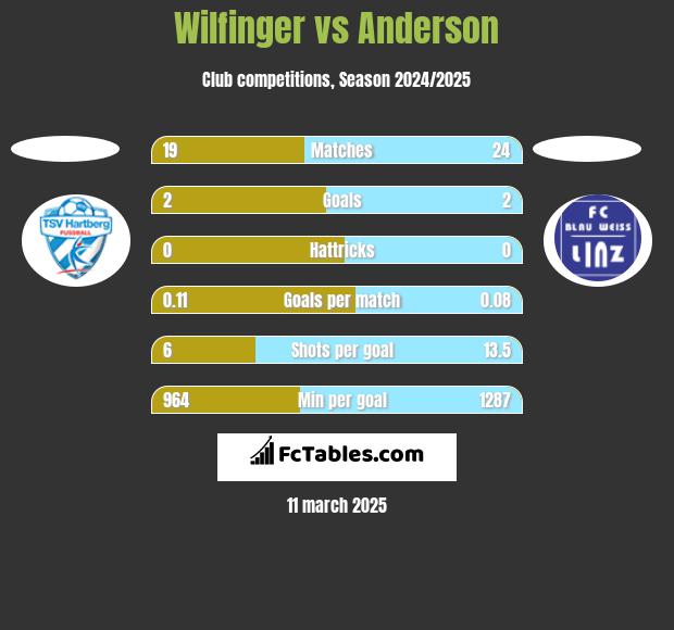 Wilfinger vs Anderson h2h player stats