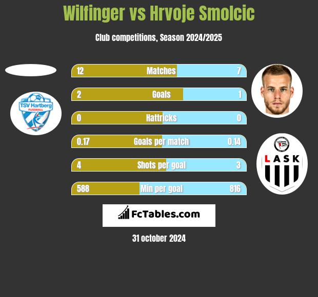 Wilfinger vs Hrvoje Smolcic h2h player stats