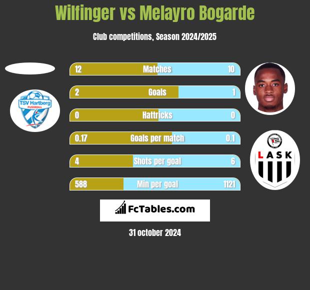 Wilfinger vs Melayro Bogarde h2h player stats