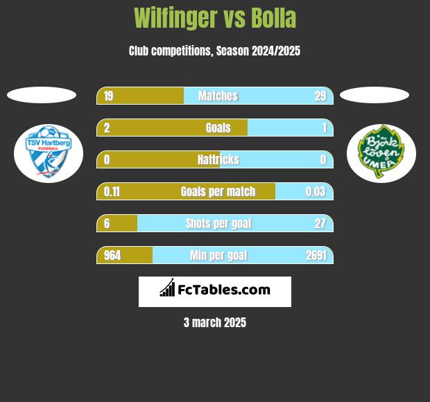 Wilfinger vs Bolla h2h player stats