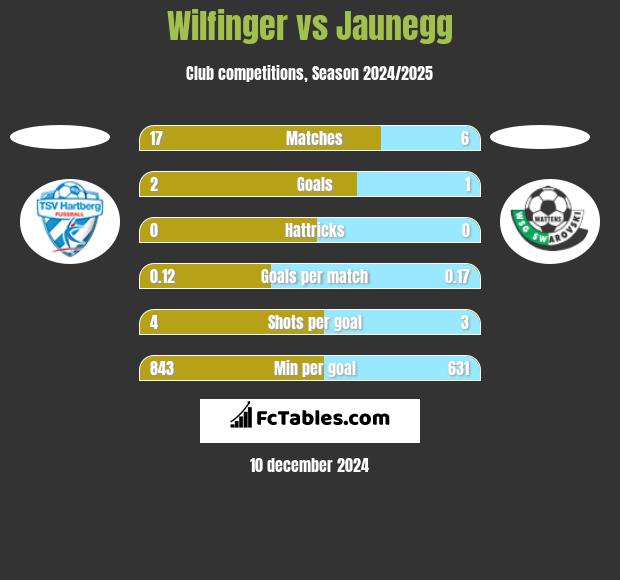 Wilfinger vs Jaunegg h2h player stats