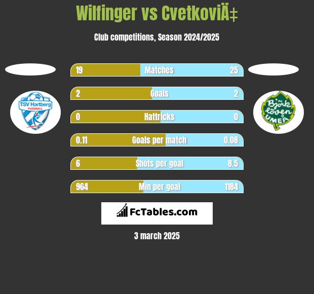 Wilfinger vs CvetkoviÄ‡ h2h player stats