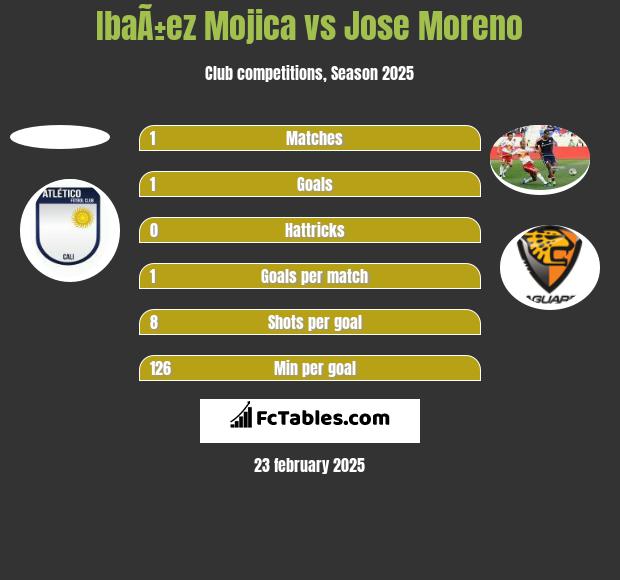 IbaÃ±ez Mojica vs Jose Moreno h2h player stats