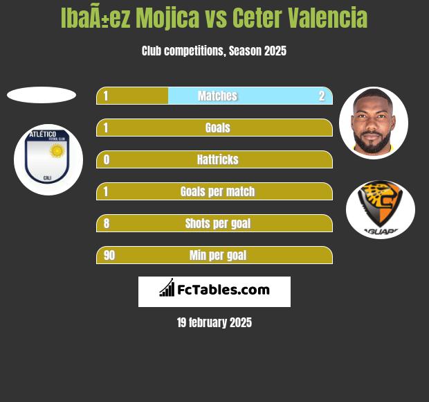 IbaÃ±ez Mojica vs Ceter Valencia h2h player stats