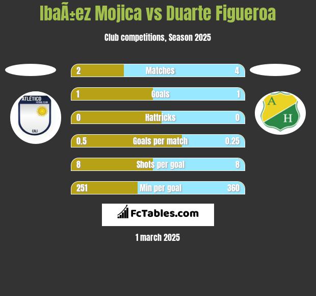 IbaÃ±ez Mojica vs Duarte Figueroa h2h player stats