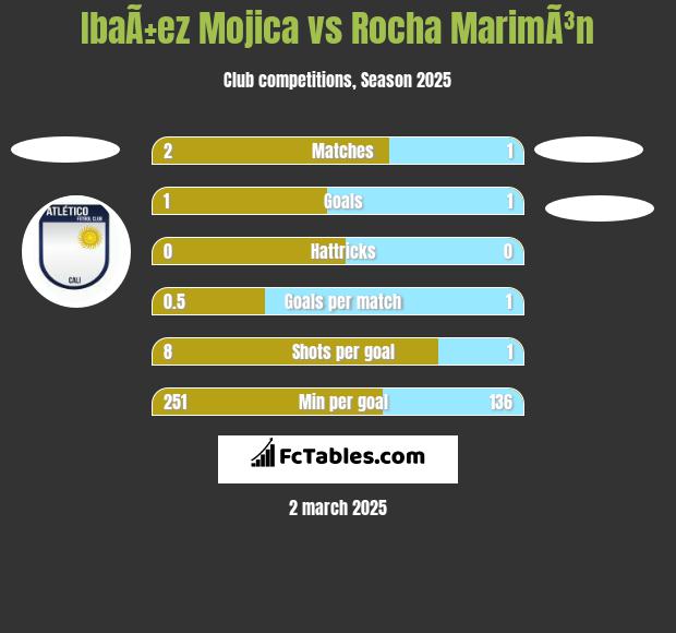 IbaÃ±ez Mojica vs Rocha MarimÃ³n h2h player stats