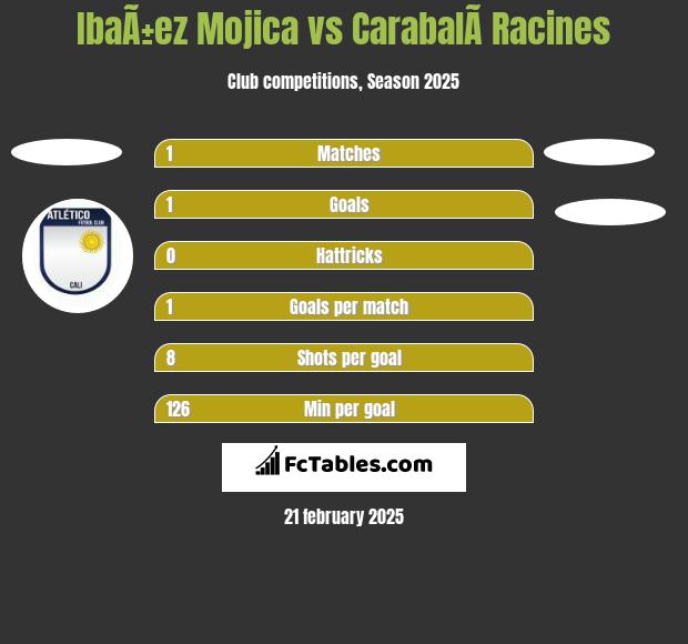 IbaÃ±ez Mojica vs CarabalÃ­ Racines h2h player stats