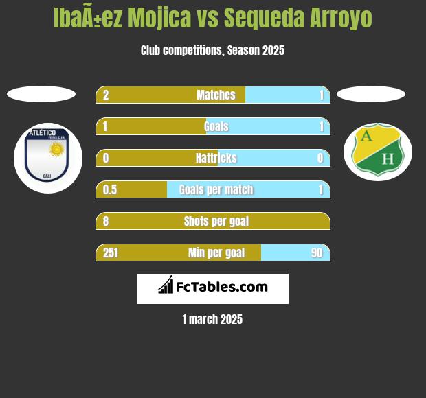 IbaÃ±ez Mojica vs Sequeda Arroyo h2h player stats