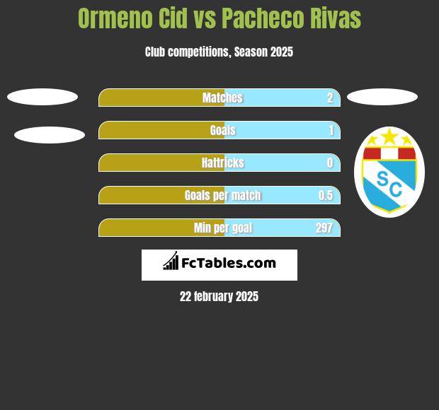 Ormeno Cid vs Pacheco Rivas h2h player stats