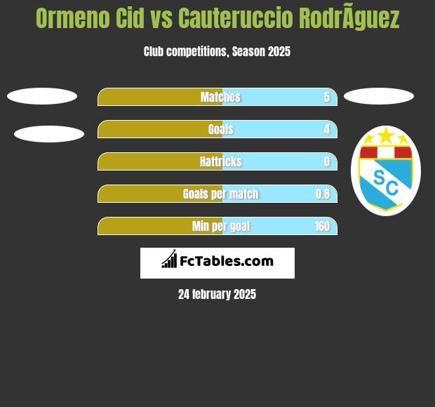 Ormeno Cid vs Cauteruccio RodrÃ­guez h2h player stats