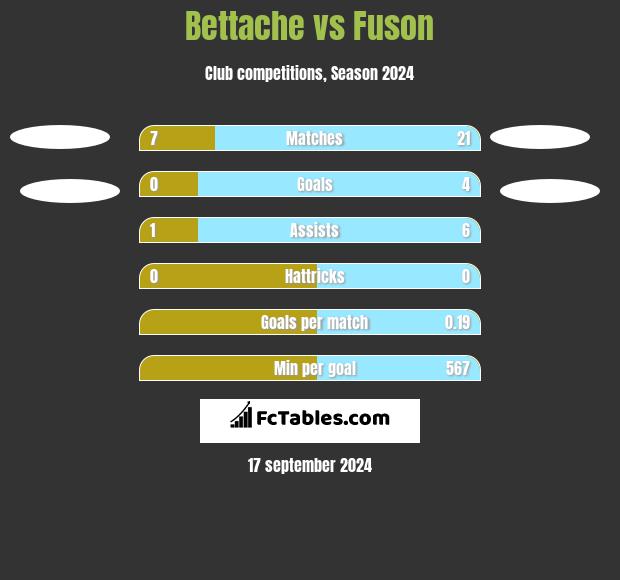 Bettache vs Fuson h2h player stats