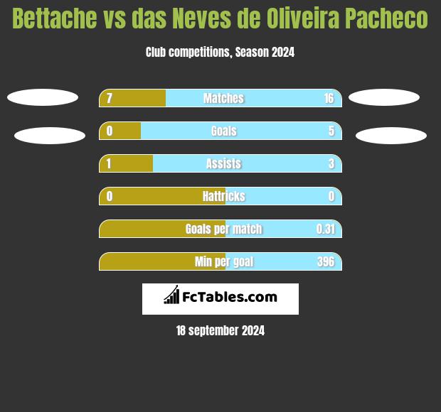 Bettache vs das Neves de Oliveira Pacheco h2h player stats