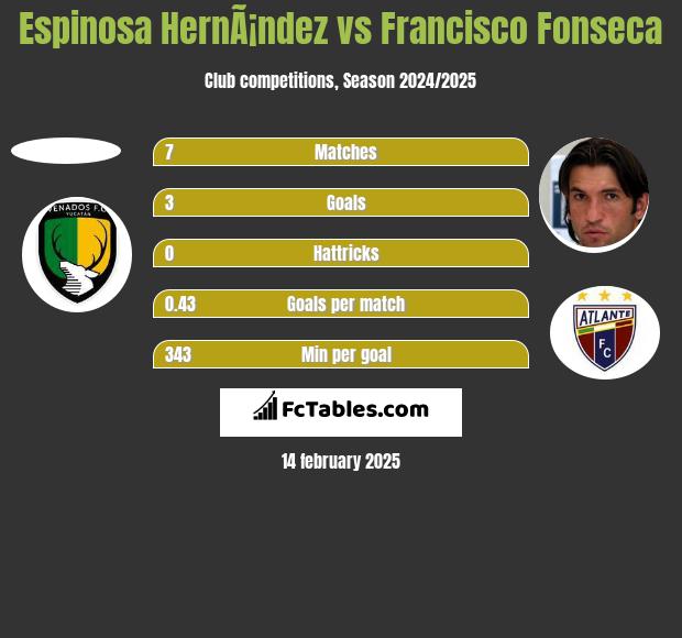 Espinosa HernÃ¡ndez vs Francisco Fonseca h2h player stats