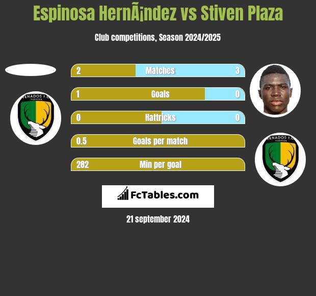 Espinosa HernÃ¡ndez vs Stiven Plaza h2h player stats